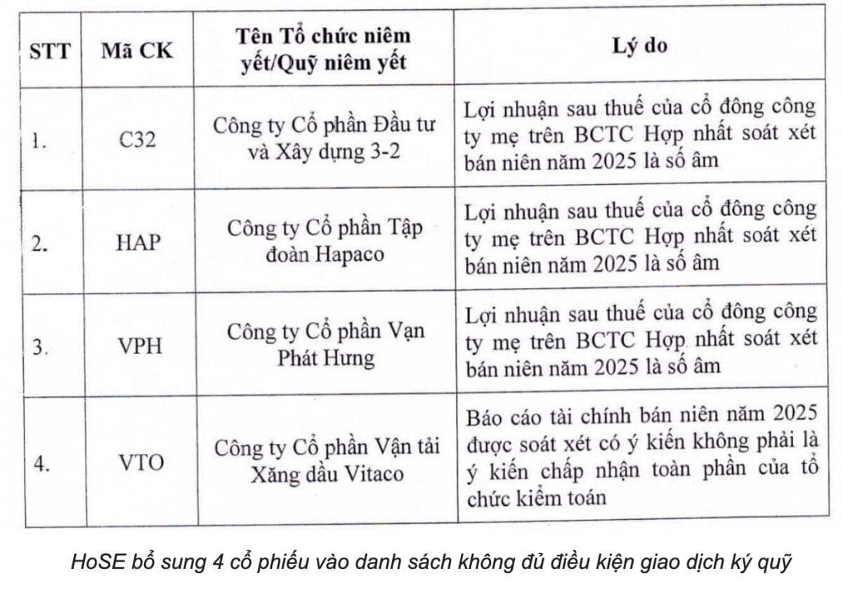 71 mã chứng khoán bị cắt margin trên HoSE
