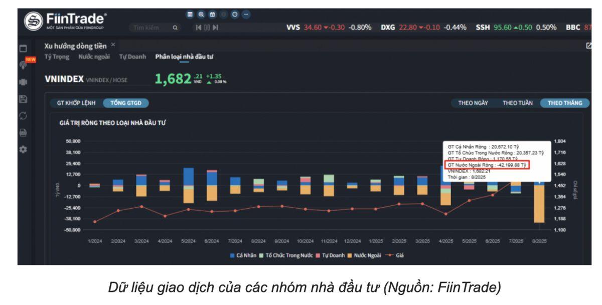 Trước thềm nâng hạng, khối ngoại bán ròng kỷ lục 42.200 tỷ đồng