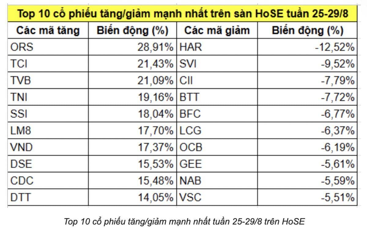 10 cổ phiếu tăng giảm mạnh nhất sàn HoSE tuần qua