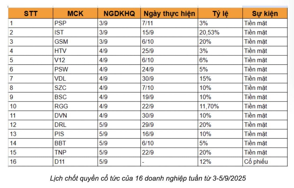 Lịch chốt quyền cổ tức bằng tiền tuần từ 3-5/9