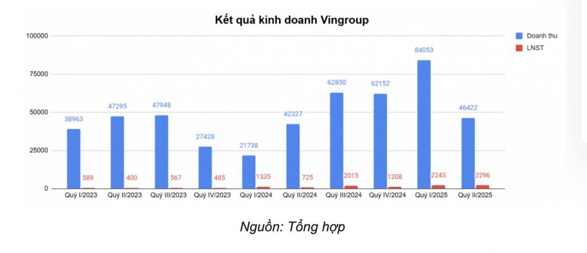 Vingroup lãi 1.700 tỷ nhờ bán công ty AI cho Qualcomm