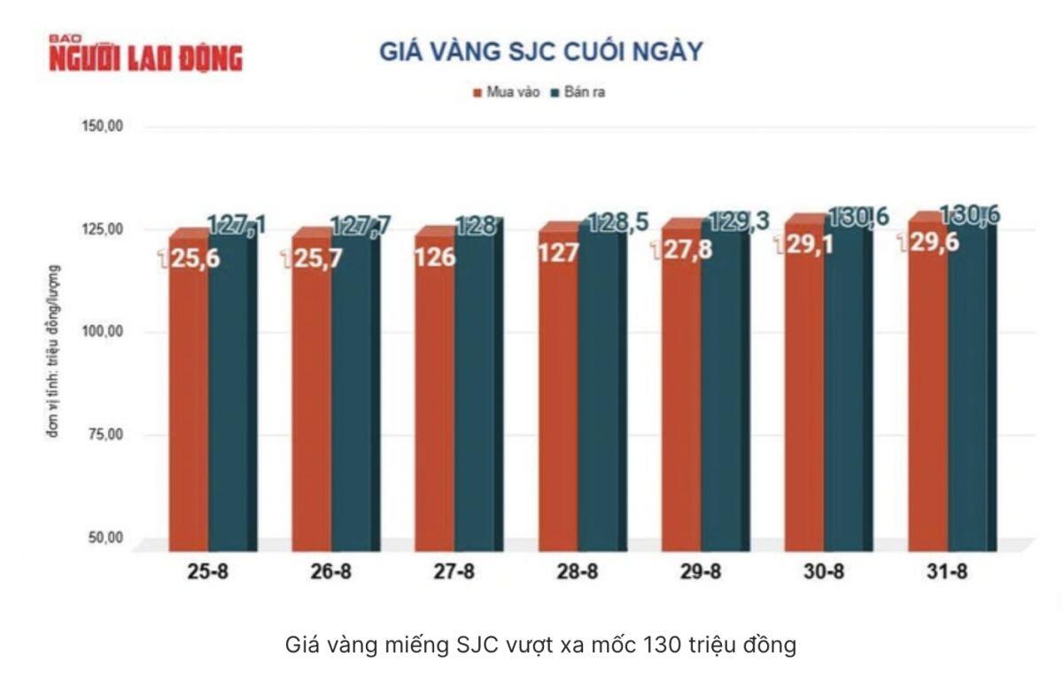 Giá vàng hôm nay 1-9: Vừa mở cửa đã tăng rất mạnh