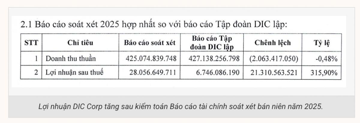Lãi của DIC Corp tăng thêm 21,31 tỷ đồng sau kiểm toán Báo cáo soát xét bán niên