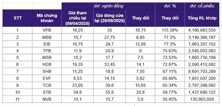 10 cổ phiếu ngân hàng sinh lời vượt VnIndex từ đầu tháng 4