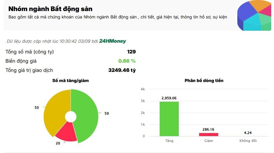 Tiền chảy vào cổ phiếu BĐS