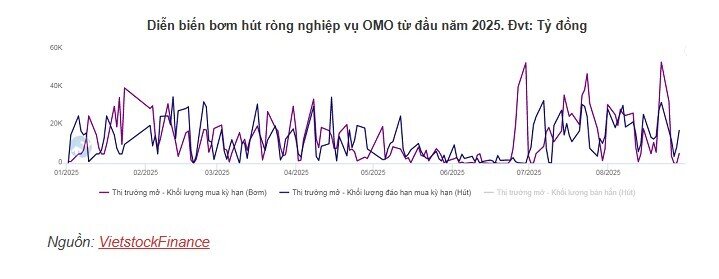 NHNN hút ròng hơn 17 ngàn tỷ trên thị trường mở