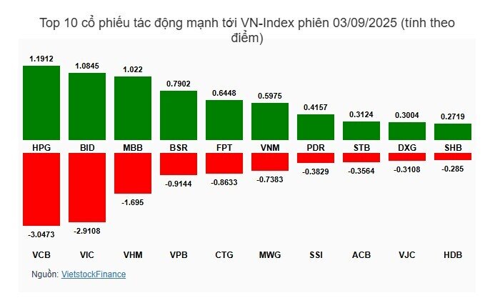 Nhiều bluechip bị khối ngoại bán ròng mạnh, VN-Index cheo leo tại mốc 1,680 điểm