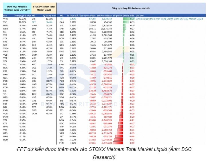 2 quỹ ngoại dự kiến gom mạnh SHB và FPT, bán HPG trong kỳ cơ cấu quý 3