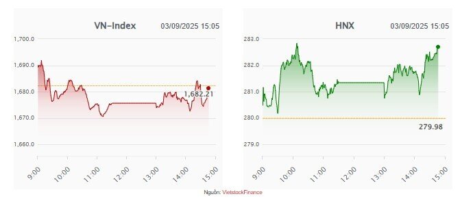 Nhiều bluechip bị khối ngoại bán ròng mạnh, VN-Index cheo leo tại mốc 1,680 điểm