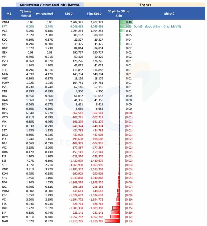 2 quỹ ngoại dự kiến gom mạnh SHB và FPT, bán HPG trong kỳ cơ cấu quý 3