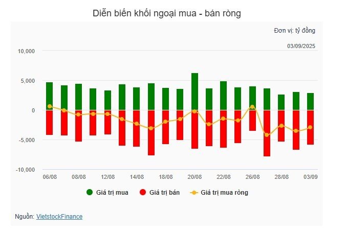 Nhiều bluechip bị khối ngoại bán ròng mạnh, VN-Index cheo leo tại mốc 1,680 điểm