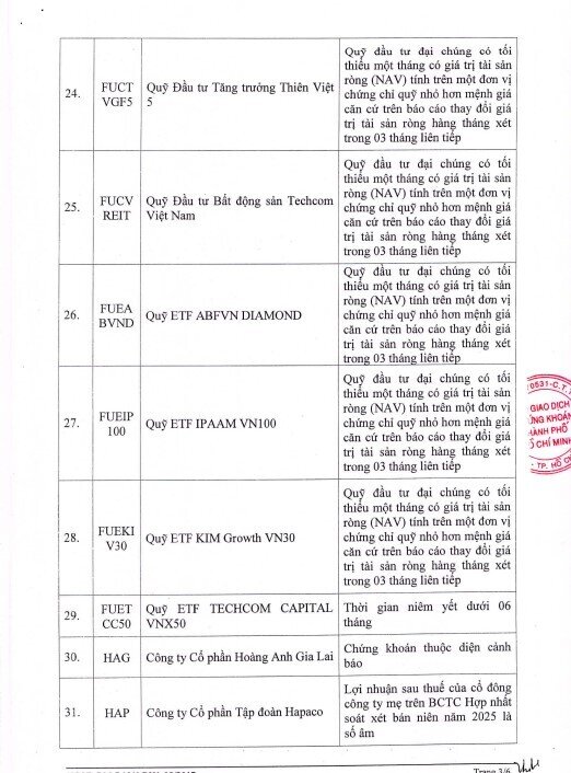 71 mã chứng khoán bị cắt margin trên HoSE: HAG, NVL, BCG… tiếp tục góp mặt