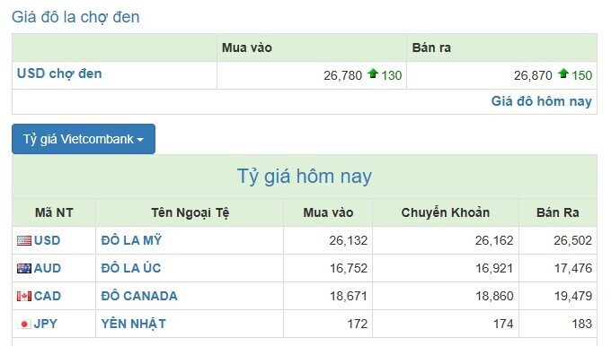 Giá USD tự do vọt lên 26.900 đồng