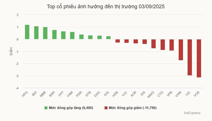 Chứng khoán trầm lắng sau đợt lễ