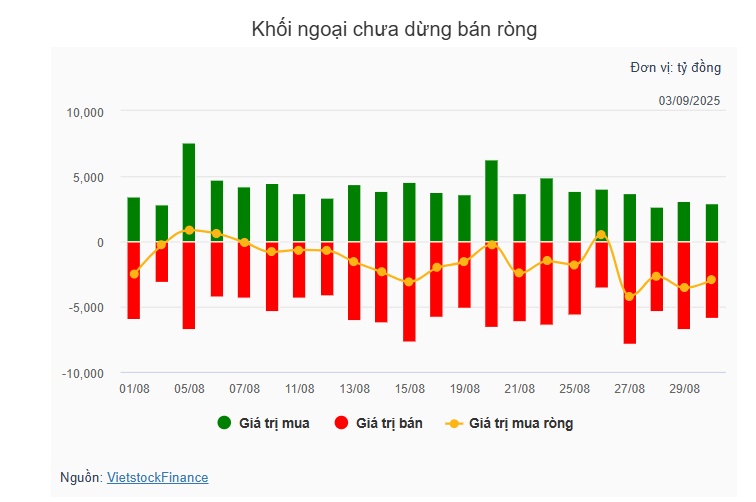 Theo dấu dòng tiền cá mập 03/09: Khối ngoại bán ròng gần 3 ngàn tỷ, tâm điểm HPG