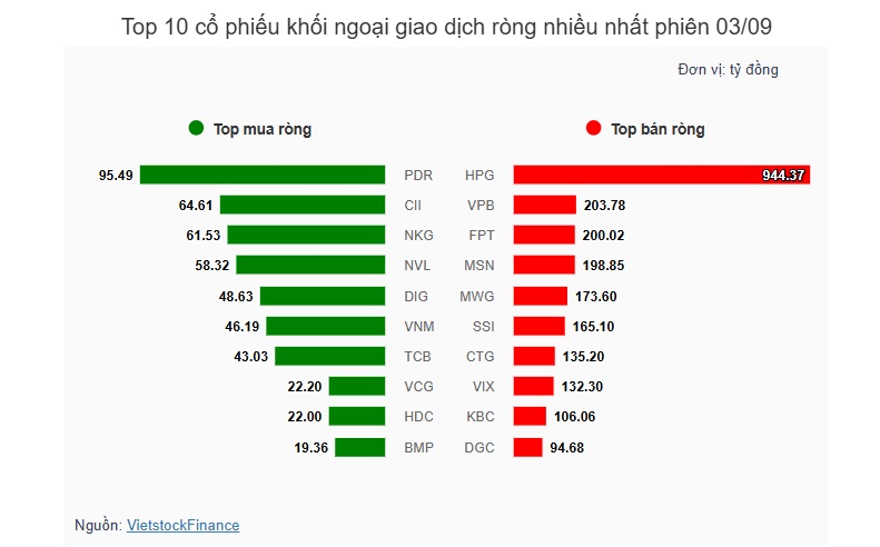 Theo dấu dòng tiền cá mập 03/09: Khối ngoại bán ròng gần 3 ngàn tỷ, tâm điểm HPG