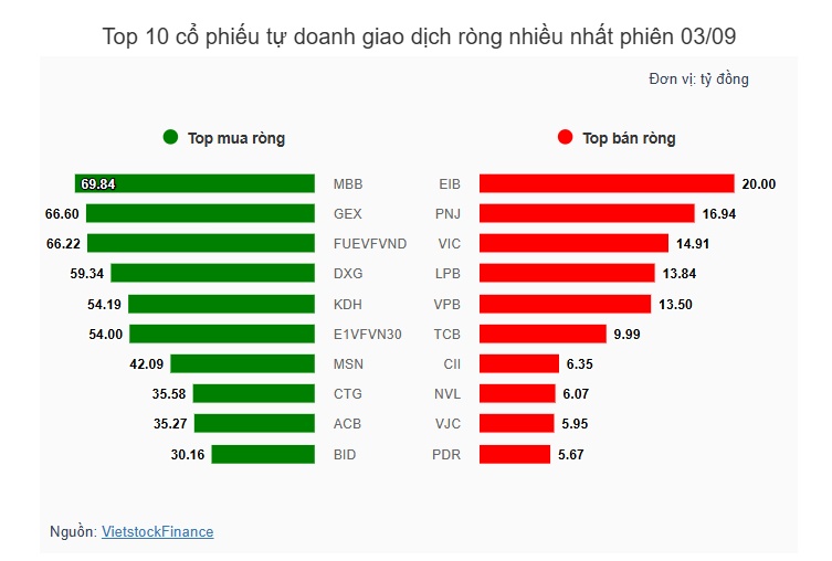 Theo dấu dòng tiền cá mập 03/09: Khối ngoại bán ròng gần 3 ngàn tỷ, tâm điểm HPG