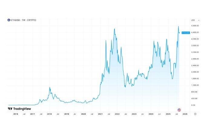 ETH có thể tăng gấp 100 lần từ đây!