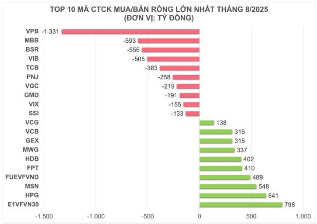 Tháng 8, tự doanh bán ròng hơn 400 tỷ đồng
