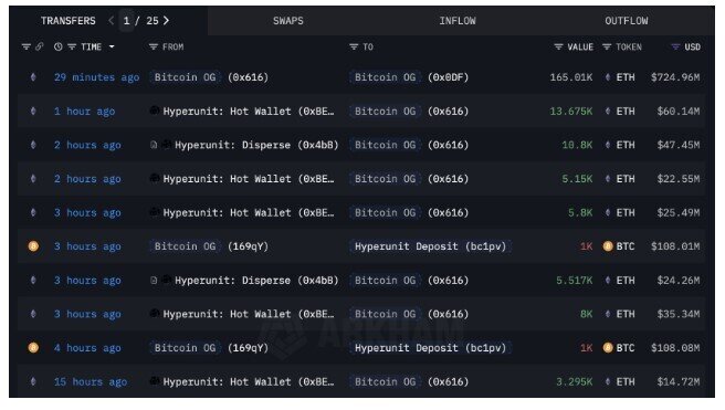 Sau 7 năm im ắng, cá voi Bitcoin trở lại với thương vụ 4 tỷ USD Ethereum