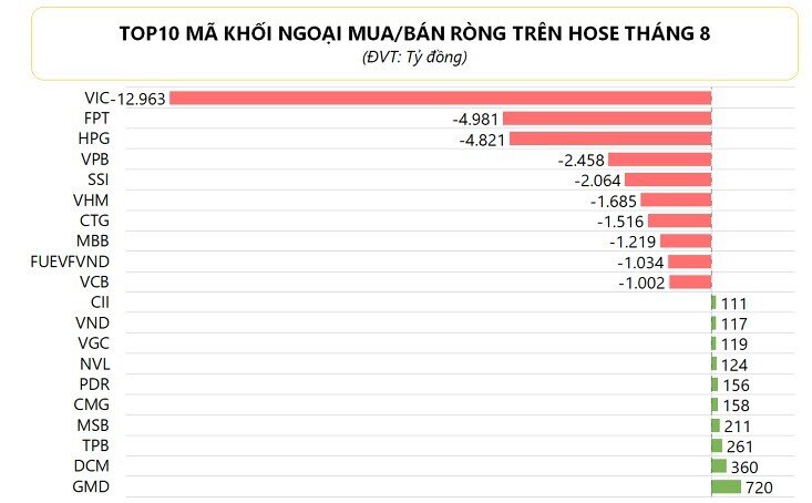 Khối ngoại bán ròng hơn 42.000 tỷ đồng trên HSX tháng 8