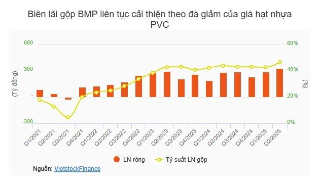 Lợi nhuận nhóm nhựa xây dựng tiếp tục bứt phá
