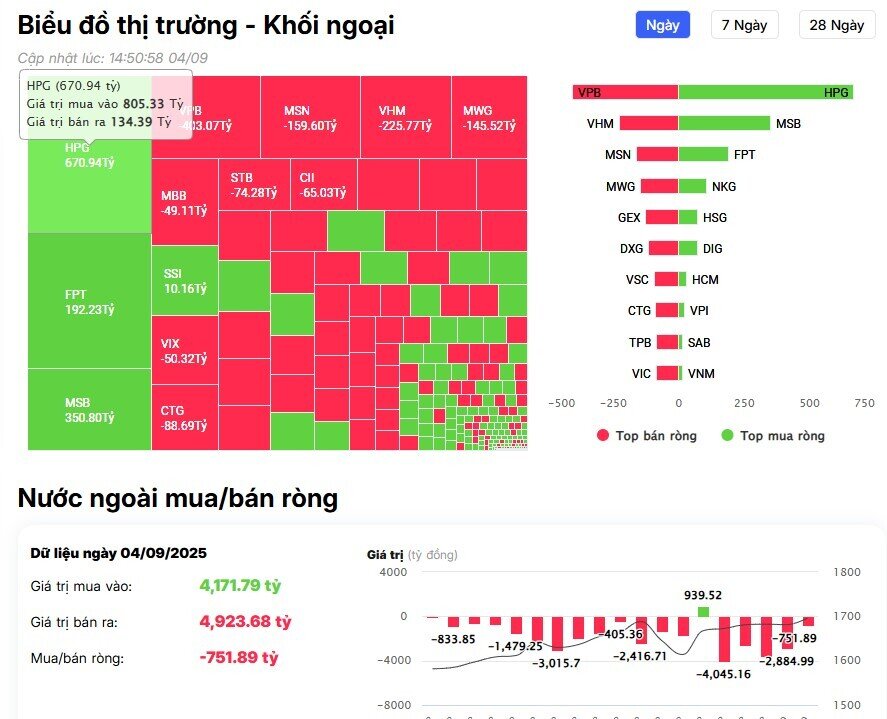 Khối ngoại giảm áp lực bán ròng trong phiên VnIndex áp sát ngưỡng 1.700 điểm