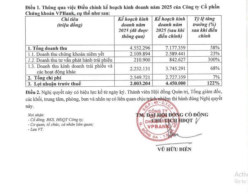 VPBankS nâng kế hoạch lợi nhuận năm 2025 lên 4.450 tỷ đồng