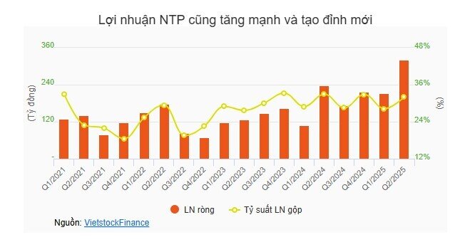 Lợi nhuận nhóm nhựa xây dựng tiếp tục bứt phá