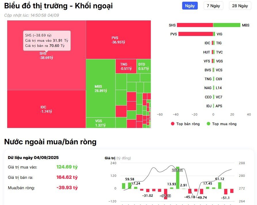 Khối ngoại giảm áp lực bán ròng trong phiên VnIndex áp sát ngưỡng 1.700 điểm
