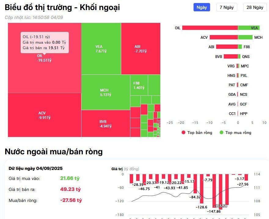 Khối ngoại giảm áp lực bán ròng trong phiên VnIndex áp sát ngưỡng 1.700 điểm