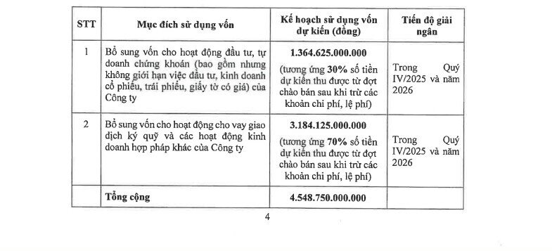 VPBankS sẽ chào bán tối đa 25% cổ phần trong đợt IPO
