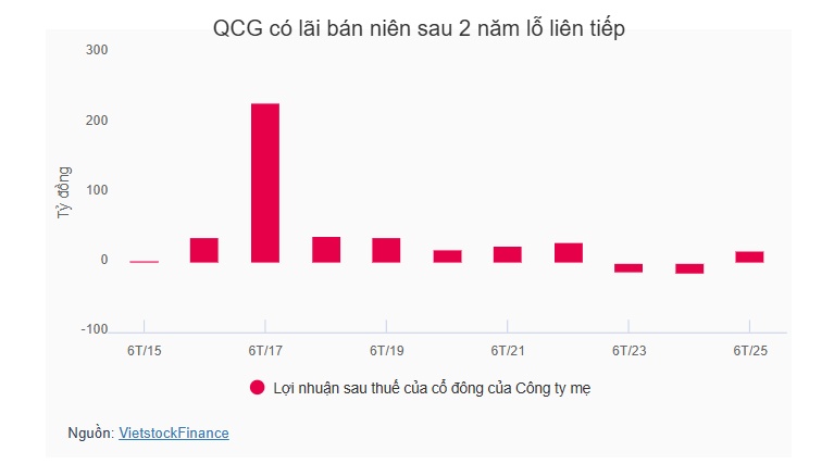 Kiểm toán nghi ngờ đáng kể về khả năng hoạt động liên tục của Quốc Cường Gia Lai