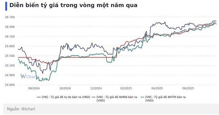 Đồng VND tiếp tục mất giá