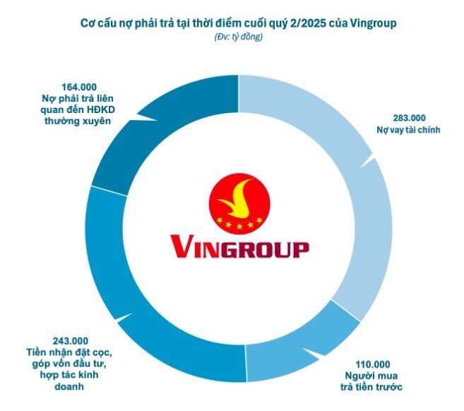 Vingroup và thực tế con số nợ tài chính, doanh thu tương lai