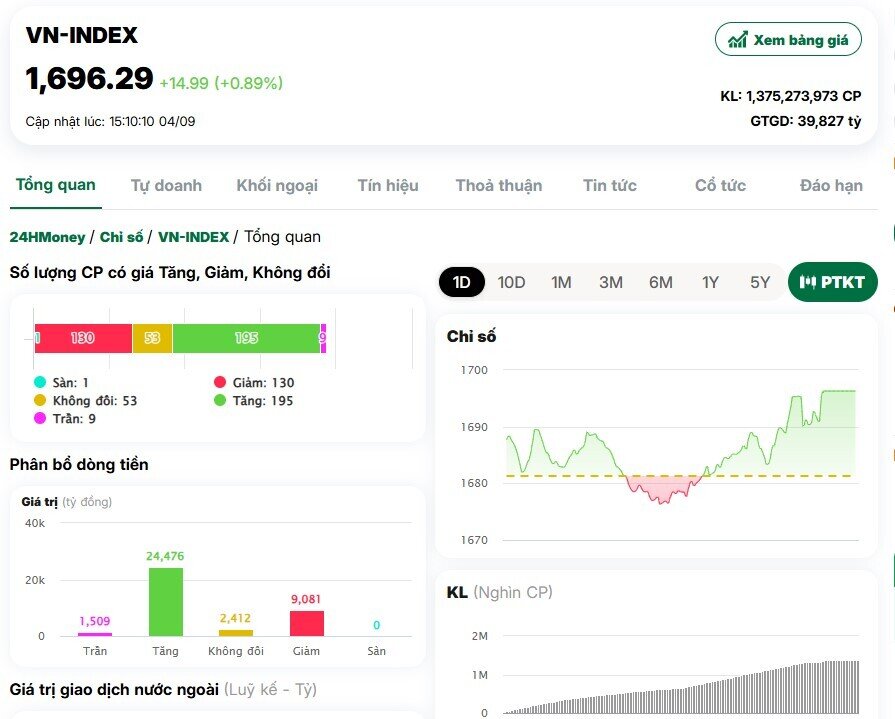 Bộ ba trụ cột hồi sinh, VnIndex tiến sát mốc 1.700 điểm