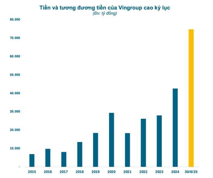 Vingroup và thực tế con số nợ tài chính, doanh thu tương lai