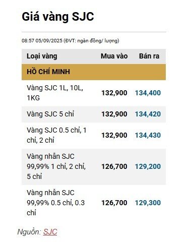 Vàng miếng vượt 134 triệu đồng/lượng, chuyên gia khuyến cáo không nên FOMO, cẩn trọng kênh bạc