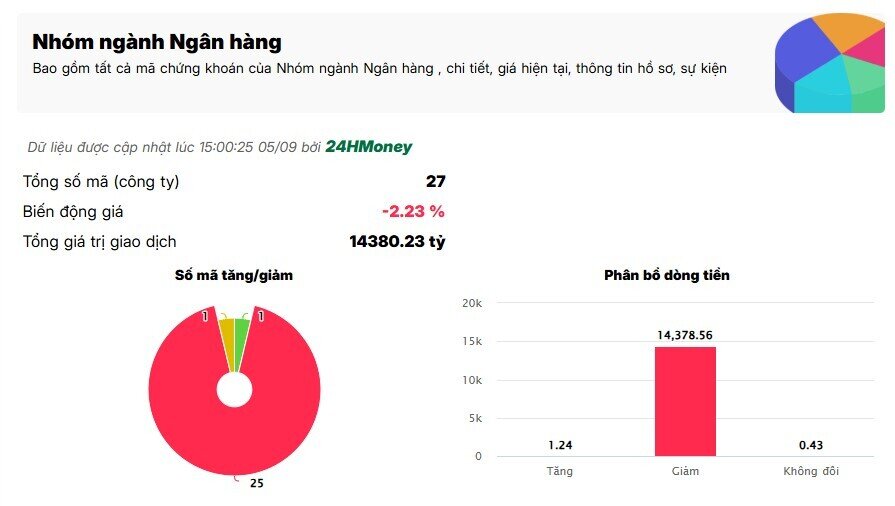 Phiên 5/9, cổ phiếu ngân hàng đồng loạt giảm sâu