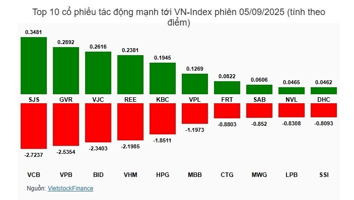 Nhà đầu tư ào ạt chốt lời trên đỉnh 1.700 điểm