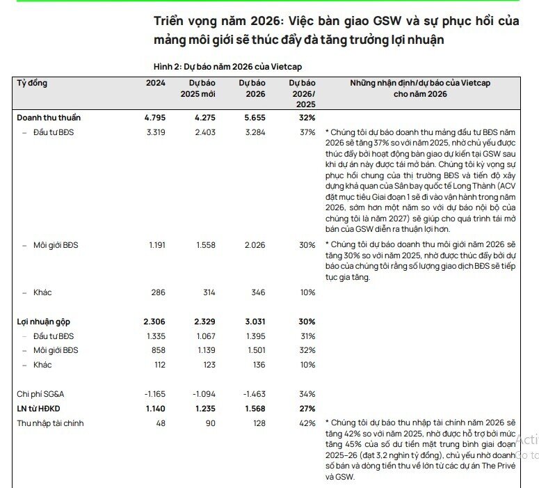 Doanh số bán hàng của DXG sẽ vượt 40.000 tỷ đồng giai đoạn 2025 - 2027