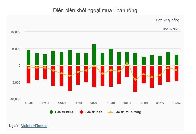Nhà đầu tư ào ạt chốt lời trên đỉnh 1.700 điểm