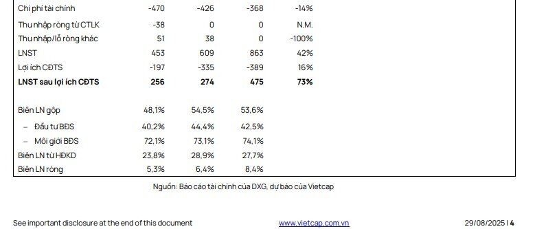 Doanh số bán hàng của DXG sẽ vượt 40.000 tỷ đồng giai đoạn 2025 - 2027