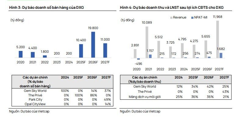 Doanh số bán hàng của DXG sẽ vượt 40.000 tỷ đồng giai đoạn 2025 - 2027