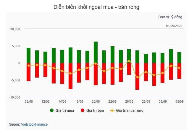 Nhịp đập Thị trường 05/09: Lực chốt lời dâng cao, VN-Index mất hơn 29 điểm