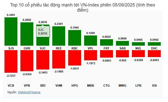 Nhịp đập Thị trường 05/09: Lực chốt lời dâng cao, VN-Index mất hơn 29 điểm