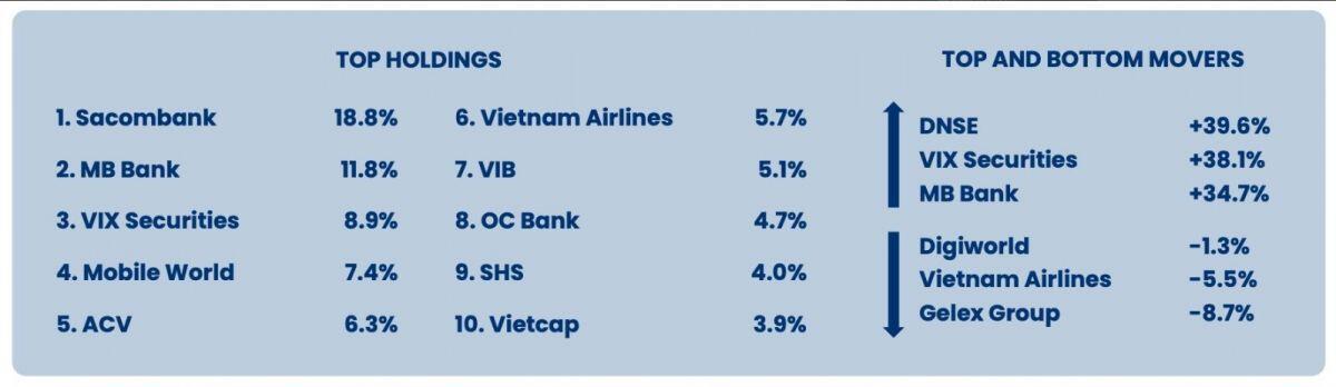 Những cổ phiếu giúp quỹ ngoại PYN Elite Fund thắng lớn