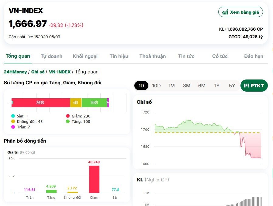 Nhà đầu tư ào ạt chốt lời trên đỉnh 1.700 điểm