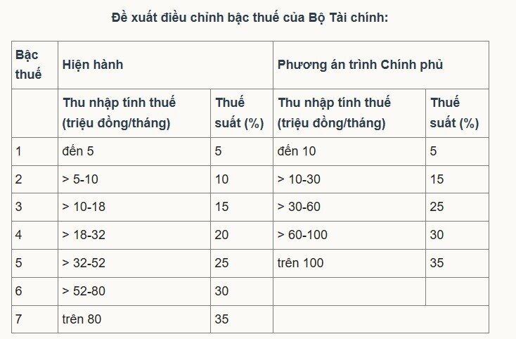 Bộ Tài chính vẫn muốn đánh thuế thu nhập cá nhân cao nhất 35%