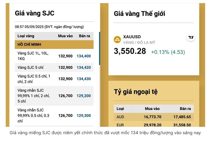 Giá vàng tiếp tục tăng vọt, vàng miếng SJC trên thị trường tự do xấp xỉ 140 triệu đồng/lượng